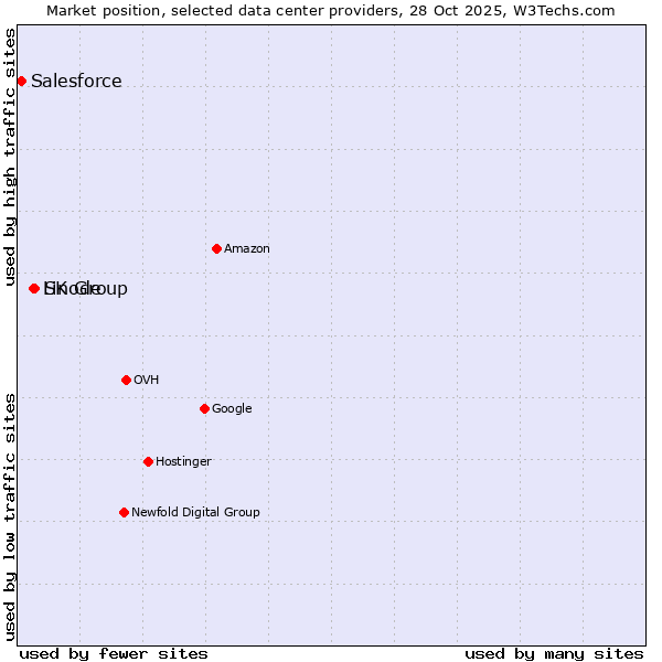 Market position of SK Group vs. Linode vs. Salesforce
