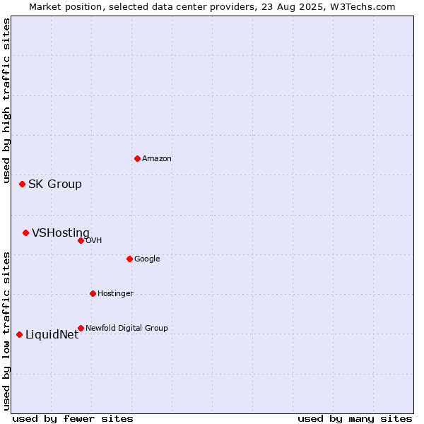 Market position of VSHosting vs. SK Group vs. LiquidNet