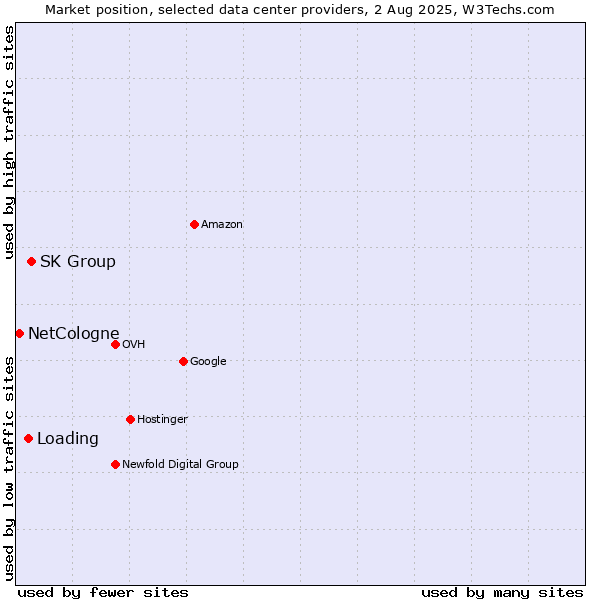 Market position of SK Group vs. Loading vs. NetCologne