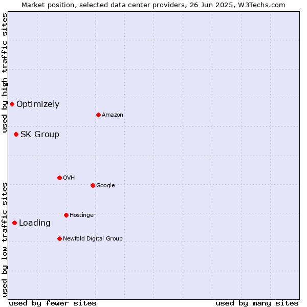 Market position of SK Group vs. Loading vs. Optimizely