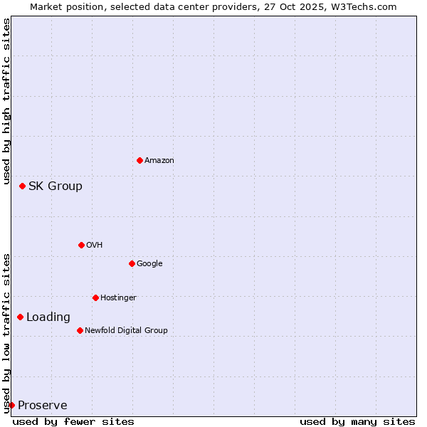 Market position of SK Group vs. Loading vs. Proserve