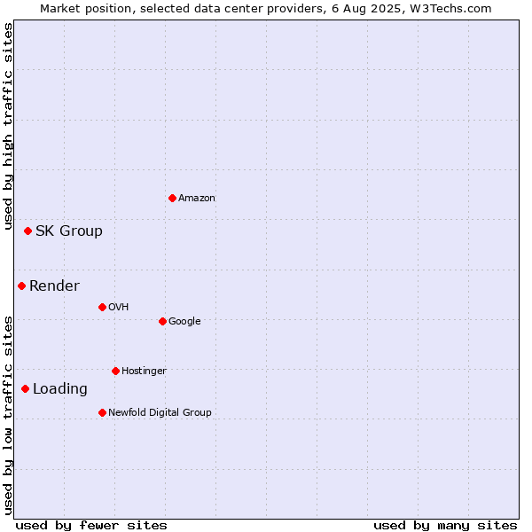 Market position of SK Group vs. Loading vs. Render