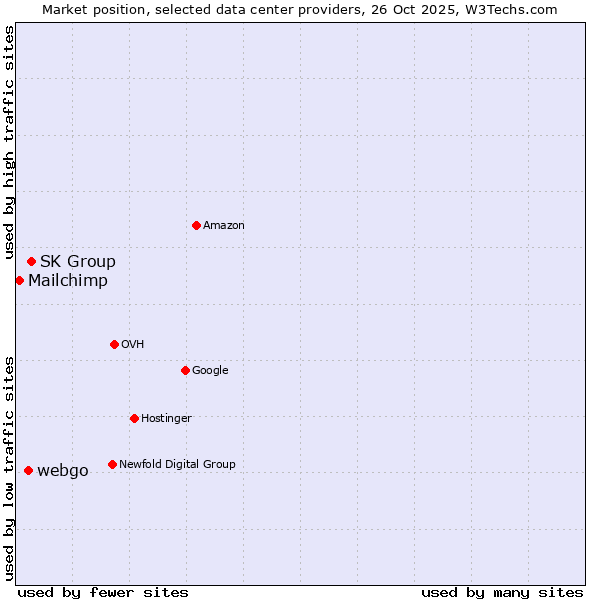 Market position of SK Group vs. webgo vs. Mailchimp