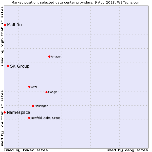 Market position of SK Group vs. Mail.Ru vs. Namespace
