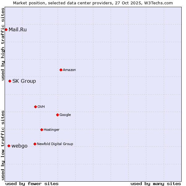 Market position of SK Group vs. webgo vs. Mail.Ru