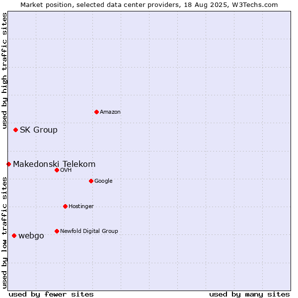Market position of SK Group vs. webgo vs. Makedonski Telekom