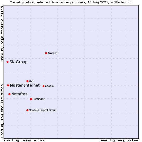 Market position of Netafraz vs. Master Internet vs. SK Group