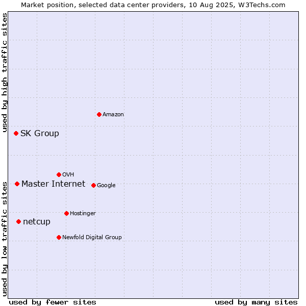 Market position of netcup vs. Master Internet vs. SK Group