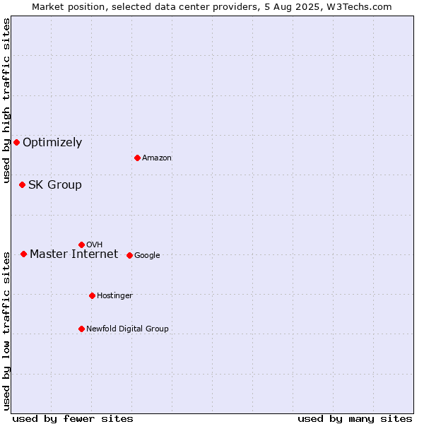 Market position of Master Internet vs. SK Group vs. Optimizely