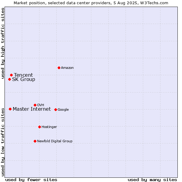 Market position of Tencent vs. Master Internet vs. SK Group
