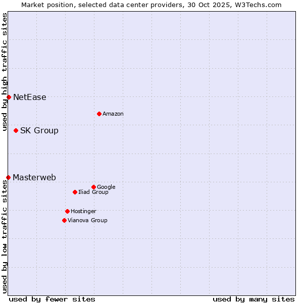Market position of SK Group vs. NetEase vs. Masterweb