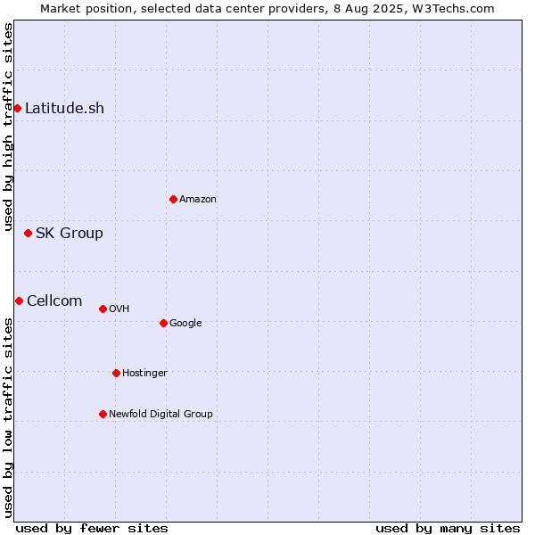Market position of SK Group vs. Cellcom vs. Latitude.sh