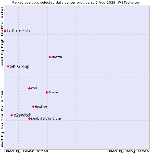 Market position of o2switch vs. SK Group vs. Latitude.sh