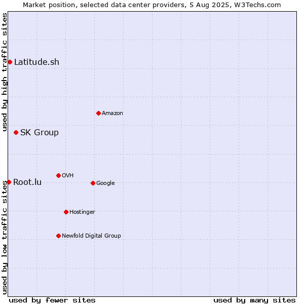 Market position of SK Group vs. Latitude.sh vs. Root.lu