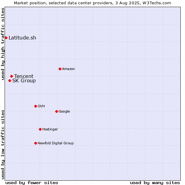 Market position of Tencent vs. SK Group vs. Latitude.sh