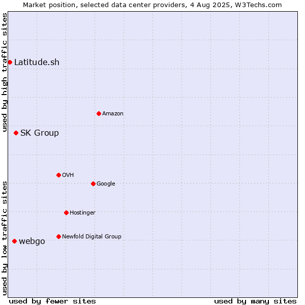 Market position of SK Group vs. webgo vs. Latitude.sh