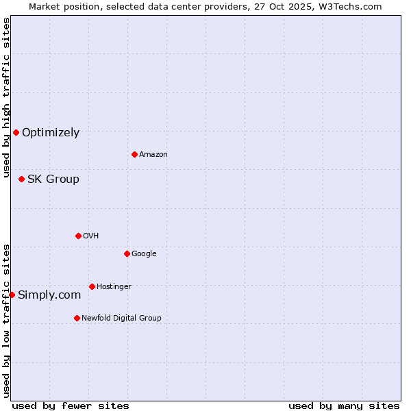 Market position of SK Group vs. Optimizely vs. Simply.com