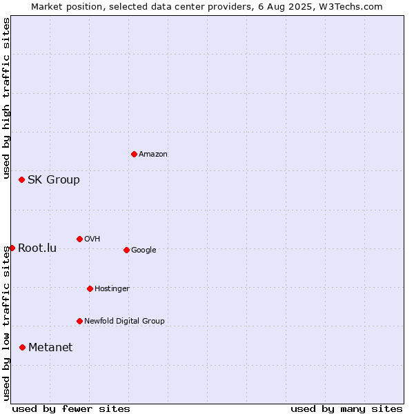 Market position of Metanet vs. SK Group vs. Root.lu