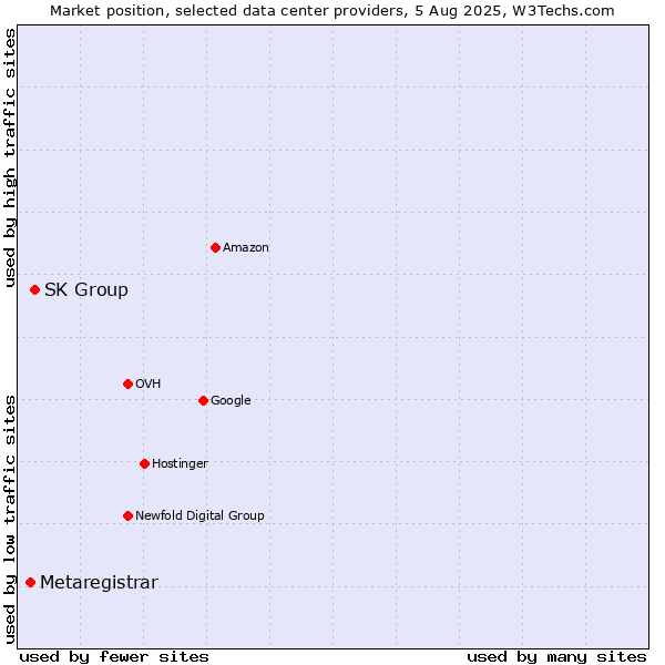 Market position of SK Group vs. Metaregistrar