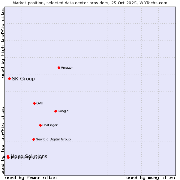 Market position of SK Group vs. Metaregistrar vs. Mono Solutions
