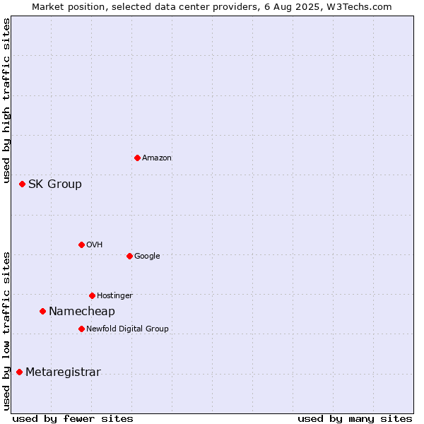 Market position of Namecheap vs. SK Group vs. Metaregistrar