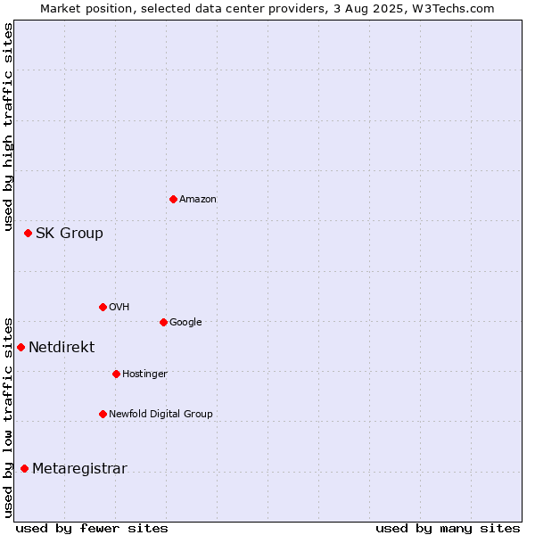 Market position of SK Group vs. Metaregistrar vs. Netdirekt