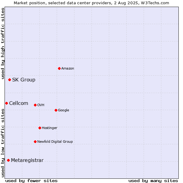 Market position of SK Group vs. Metaregistrar vs. Cellcom
