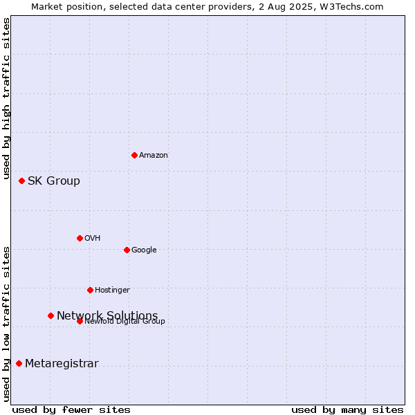 Market position of Network Solutions vs. SK Group vs. Metaregistrar