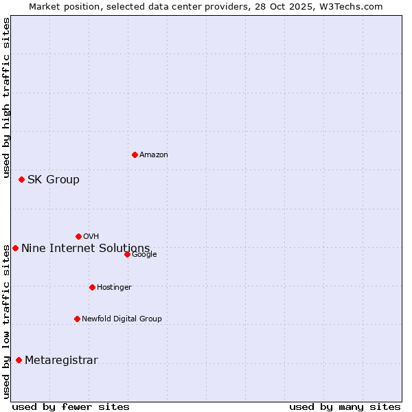 Market position of SK Group vs. Metaregistrar vs. Nine Internet Solutions