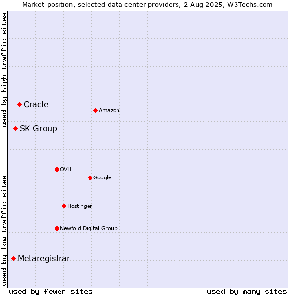 Market position of Oracle vs. SK Group vs. Metaregistrar