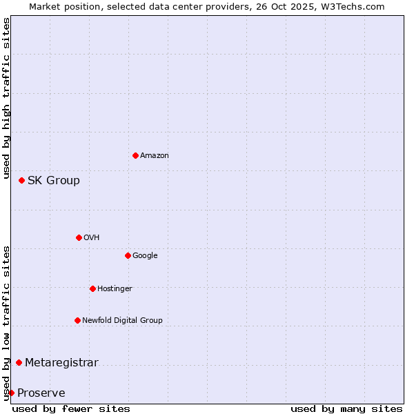 Market position of SK Group vs. Metaregistrar vs. Proserve