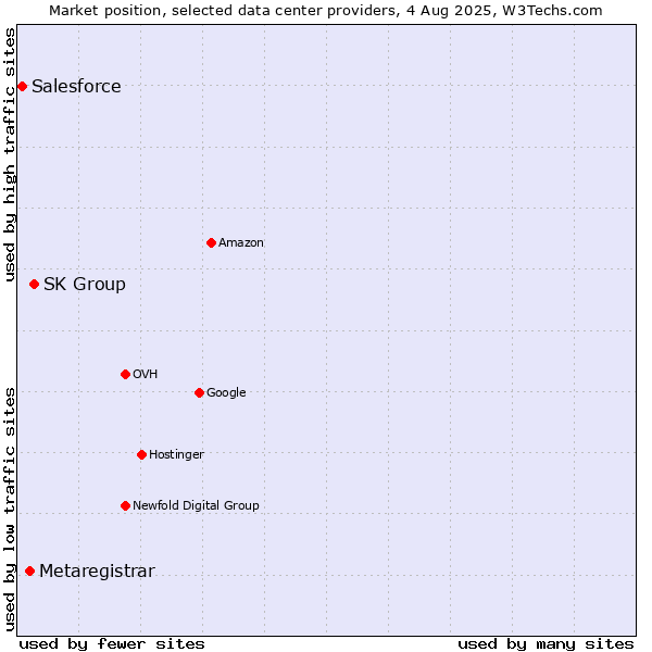 Market position of SK Group vs. Metaregistrar vs. Salesforce