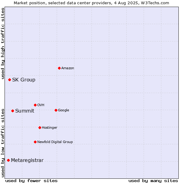 Market position of Summit vs. SK Group vs. Metaregistrar