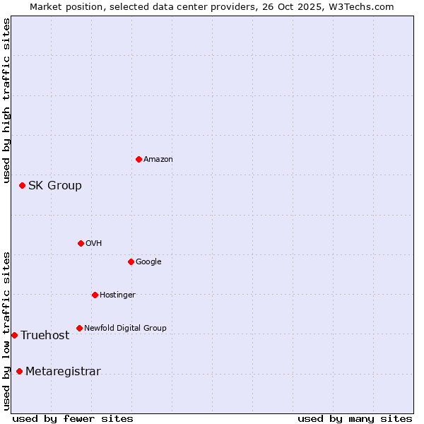 Market position of SK Group vs. Metaregistrar vs. Truehost