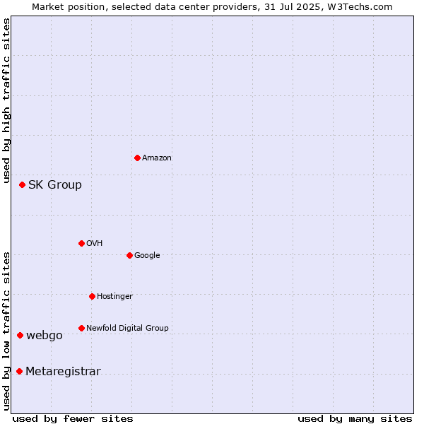 Market position of SK Group vs. webgo vs. Metaregistrar