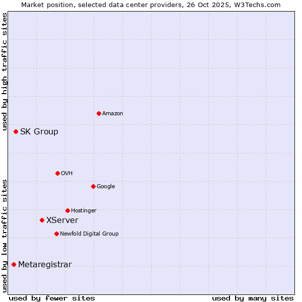 Market position of XServer vs. SK Group vs. Metaregistrar