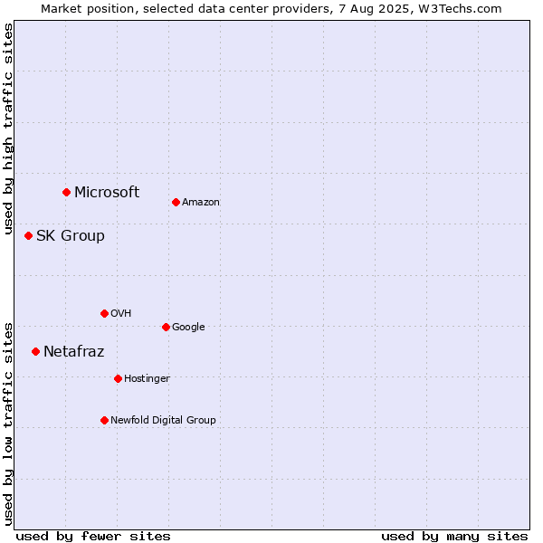 Market position of Microsoft vs. Netafraz vs. SK Group