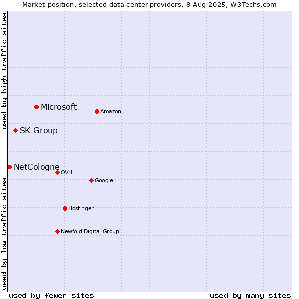 Market position of Microsoft vs. SK Group vs. NetCologne