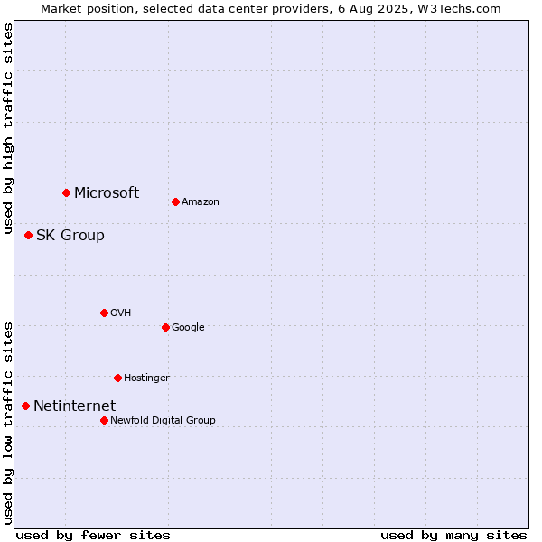 Market position of Microsoft vs. SK Group vs. Netinternet