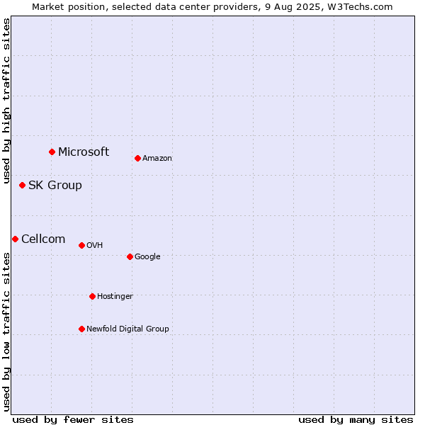Market position of Microsoft vs. SK Group vs. Cellcom