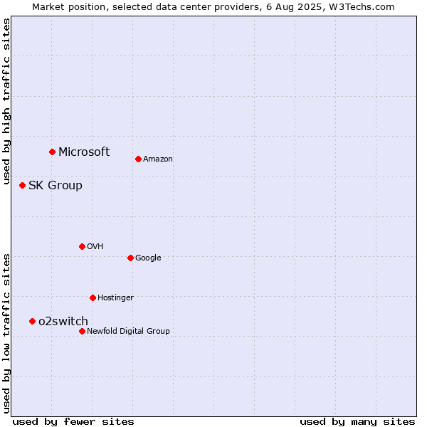 Market position of Microsoft vs. o2switch vs. SK Group