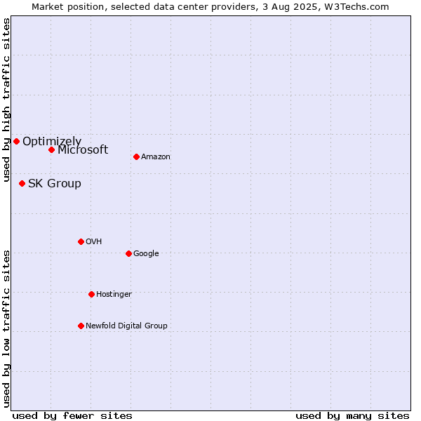 Market position of Microsoft vs. SK Group vs. Optimizely