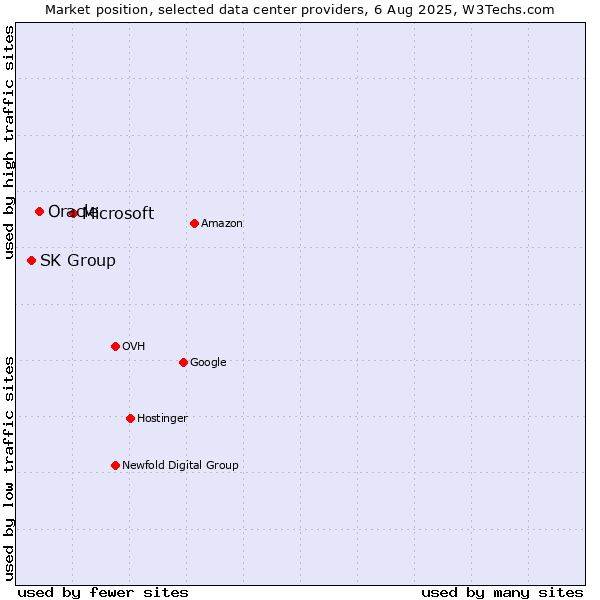 Market position of Microsoft vs. Oracle vs. SK Group