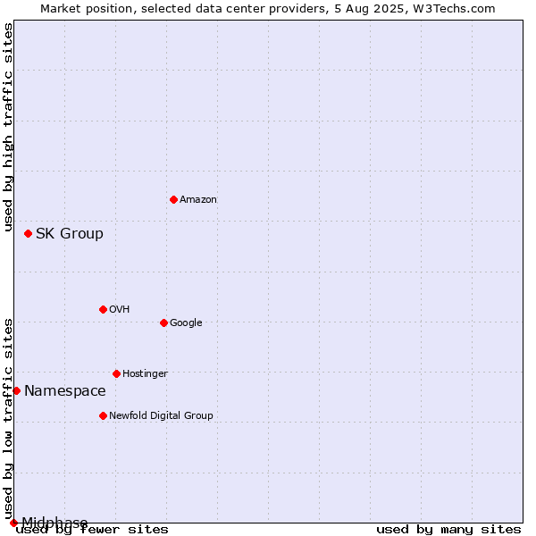 Market position of SK Group vs. Namespace vs. Midphase