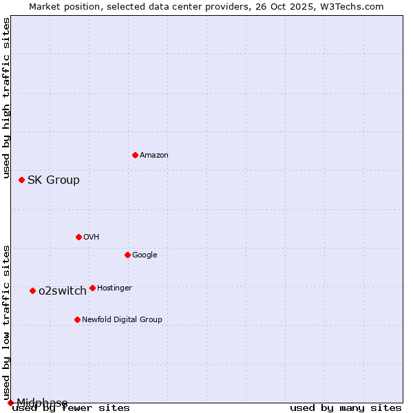 Market position of o2switch vs. SK Group vs. Midphase