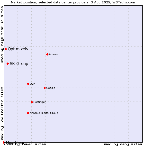 Market position of SK Group vs. Optimizely vs. Midphase