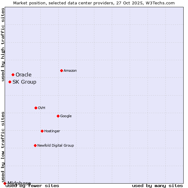 Market position of Oracle vs. SK Group vs. Midphase