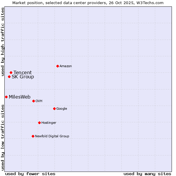 Market position of Tencent vs. SK Group vs. MilesWeb
