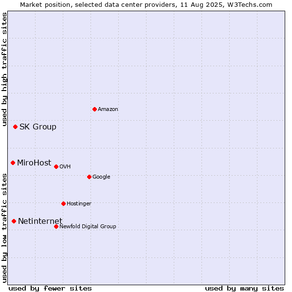 Market position of SK Group vs. Netinternet vs. MiroHost