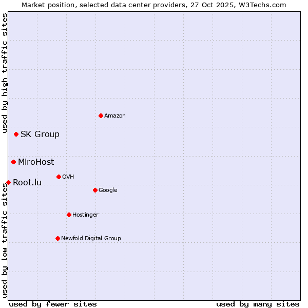 Market position of SK Group vs. MiroHost vs. Root.lu